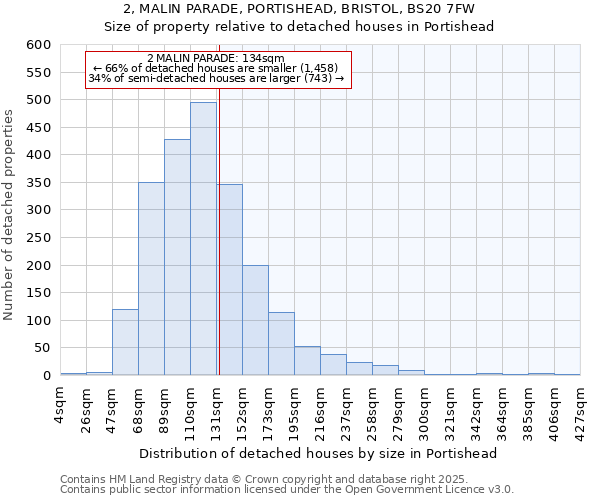 2, MALIN PARADE, PORTISHEAD, BRISTOL, BS20 7FW: Size of property relative to detached houses houses in Portishead