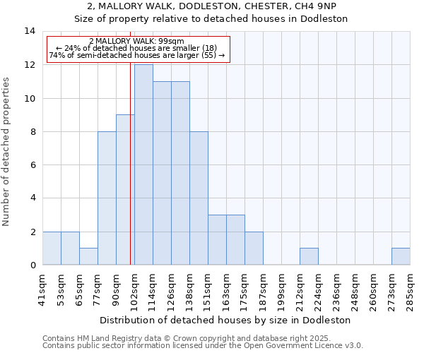 2, MALLORY WALK, DODLESTON, CHESTER, CH4 9NP: Size of property relative to detached houses houses in Dodleston