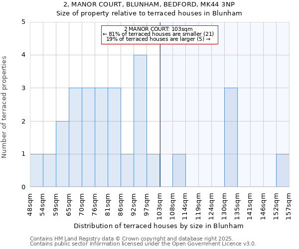 2, MANOR COURT, BLUNHAM, BEDFORD, MK44 3NP: Size of property relative to terraced houses houses in Blunham