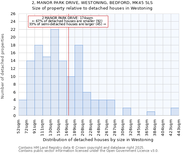 2, MANOR PARK DRIVE, WESTONING, BEDFORD, MK45 5LS: Size of property relative to detached houses houses in Westoning