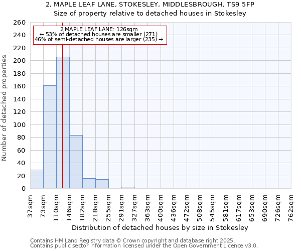 2, MAPLE LEAF LANE, STOKESLEY, MIDDLESBROUGH, TS9 5FP: Size of property relative to detached houses houses in Stokesley