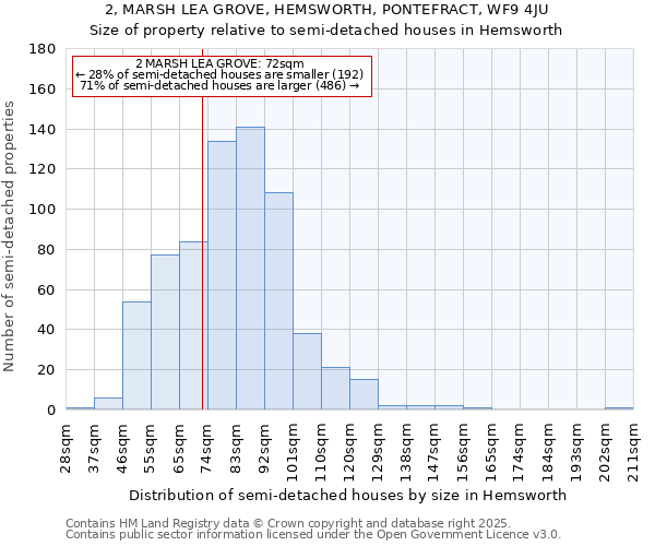 2, MARSH LEA GROVE, HEMSWORTH, PONTEFRACT, WF9 4JU: Size of property relative to semi-detached houses houses in Hemsworth