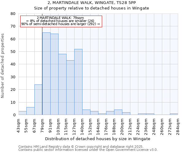 2, MARTINDALE WALK, WINGATE, TS28 5PP: Size of property relative to detached houses houses in Wingate