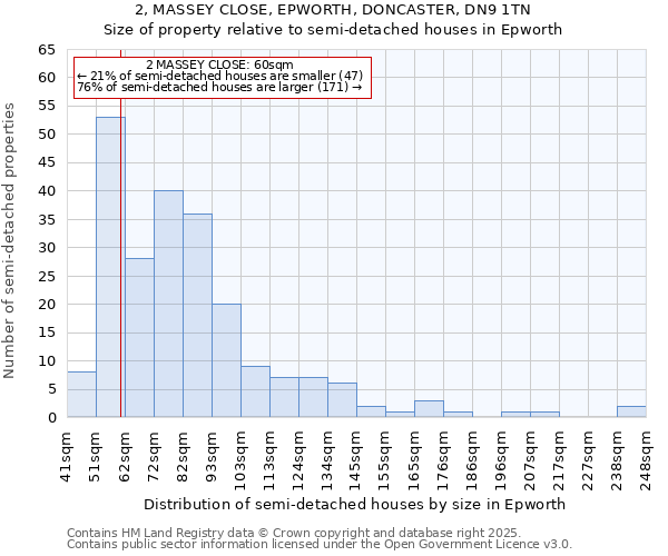 2, MASSEY CLOSE, EPWORTH, DONCASTER, DN9 1TN: Size of property relative to semi-detached houses houses in Epworth