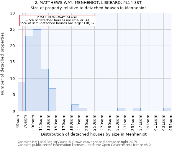 2, MATTHEWS WAY, MENHENIOT, LISKEARD, PL14 3ST: Size of property relative to detached houses houses in Menheniot