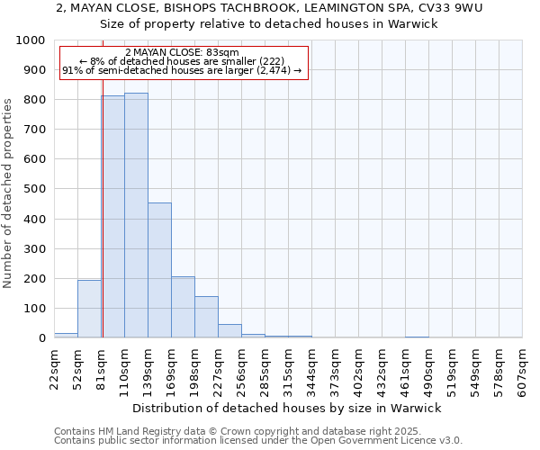 2, MAYAN CLOSE, BISHOPS TACHBROOK, LEAMINGTON SPA, CV33 9WU: Size of property relative to detached houses houses in Warwick