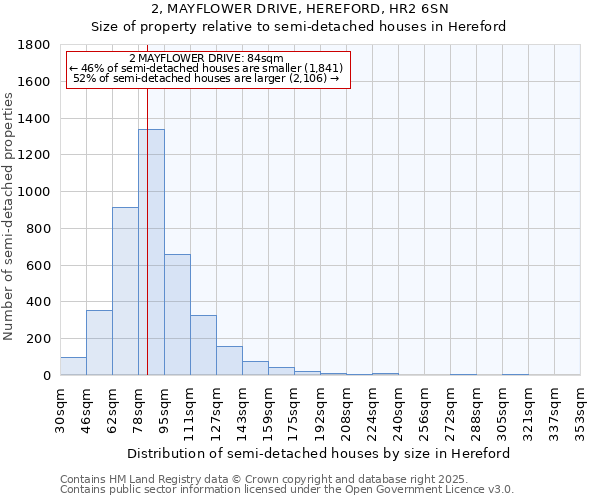 2, MAYFLOWER DRIVE, HEREFORD, HR2 6SN: Size of property relative to semi-detached houses houses in Hereford