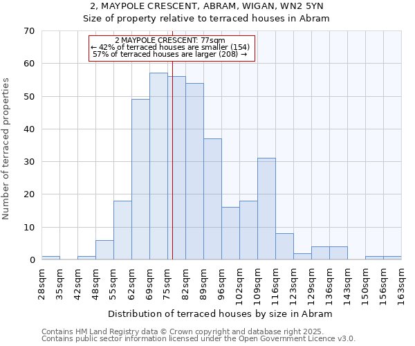2, MAYPOLE CRESCENT, ABRAM, WIGAN, WN2 5YN: Size of property relative to terraced houses houses in Abram