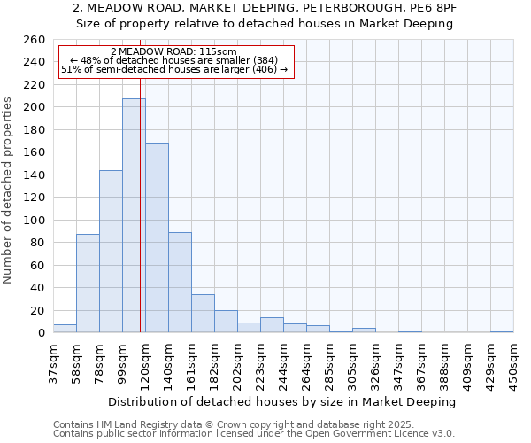 2, MEADOW ROAD, MARKET DEEPING, PETERBOROUGH, PE6 8PF: Size of property relative to detached houses houses in Market Deeping