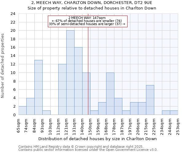 2, MEECH WAY, CHARLTON DOWN, DORCHESTER, DT2 9UE: Size of property relative to detached houses houses in Charlton Down