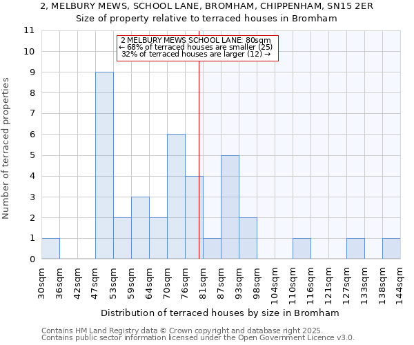 2, MELBURY MEWS, SCHOOL LANE, BROMHAM, CHIPPENHAM, SN15 2ER: Size of property relative to terraced houses houses in Bromham