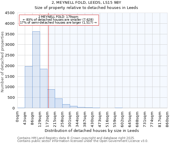 2, MEYNELL FOLD, LEEDS, LS15 9BY: Size of property relative to detached houses houses in Leeds