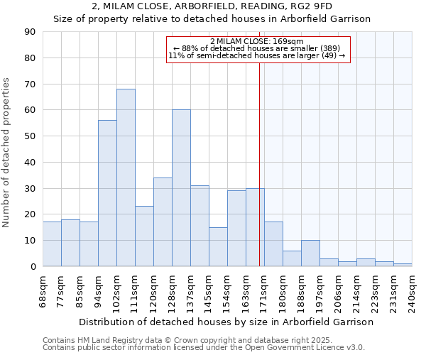 2, MILAM CLOSE, ARBORFIELD, READING, RG2 9FD: Size of property relative to detached houses houses in Arborfield Garrison