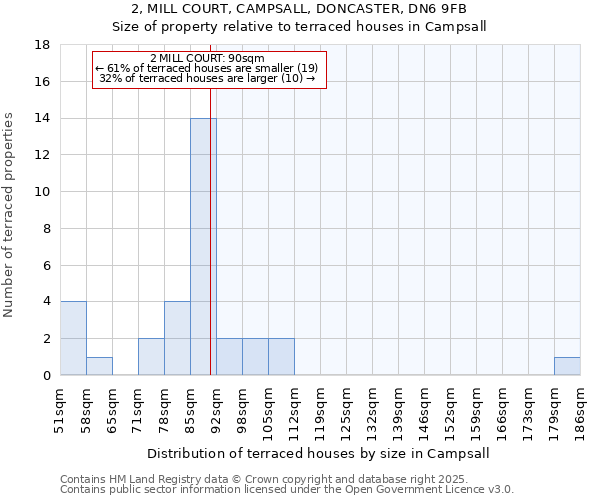 2, MILL COURT, CAMPSALL, DONCASTER, DN6 9FB: Size of property relative to terraced houses houses in Campsall