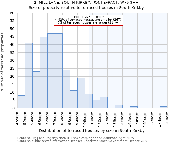2, MILL LANE, SOUTH KIRKBY, PONTEFRACT, WF9 3HH: Size of property relative to terraced houses houses in South Kirkby