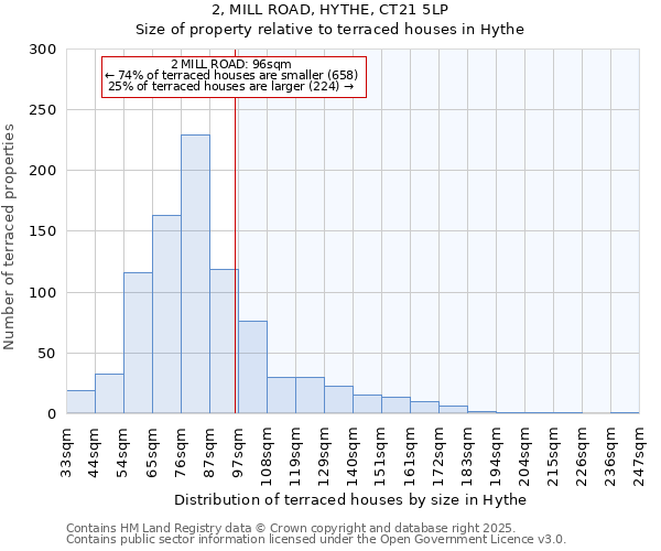 2, MILL ROAD, HYTHE, CT21 5LP: Size of property relative to terraced houses houses in Hythe