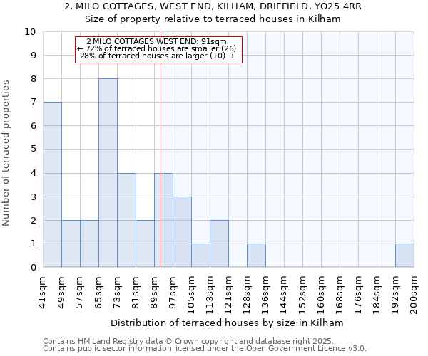 2, MILO COTTAGES, WEST END, KILHAM, DRIFFIELD, YO25 4RR: Size of property relative to terraced houses houses in Kilham