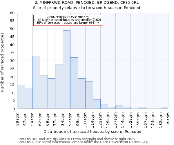 2, MINFFRWD ROAD, PENCOED, BRIDGEND, CF35 6RL: Size of property relative to terraced houses houses in Pencoed