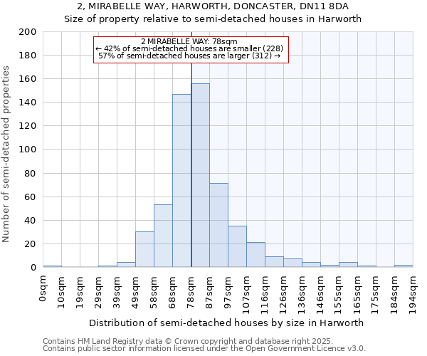 2, MIRABELLE WAY, HARWORTH, DONCASTER, DN11 8DA: Size of property relative to semi-detached houses houses in Harworth