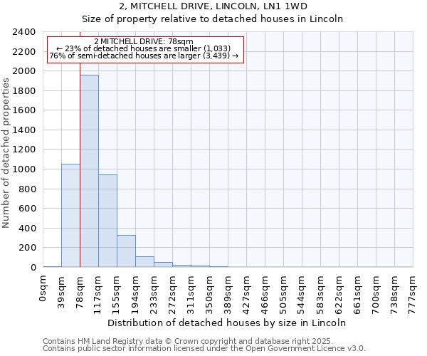 2, MITCHELL DRIVE, LINCOLN, LN1 1WD: Size of property relative to detached houses houses in Lincoln