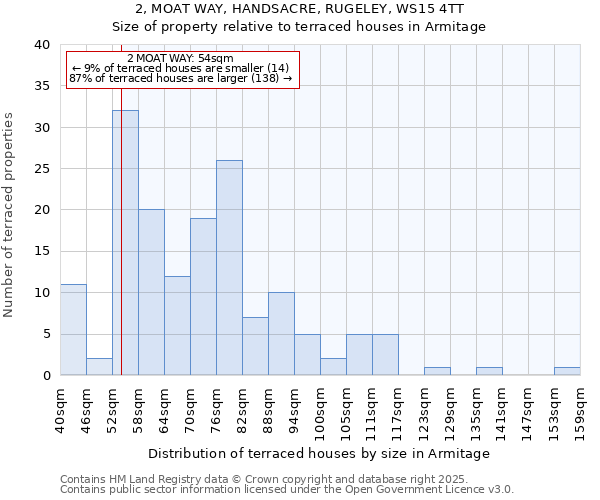 2, MOAT WAY, HANDSACRE, RUGELEY, WS15 4TT: Size of property relative to terraced houses houses in Armitage
