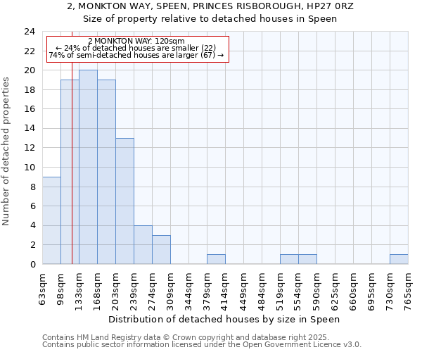 2, MONKTON WAY, SPEEN, PRINCES RISBOROUGH, HP27 0RZ: Size of property relative to detached houses houses in Speen