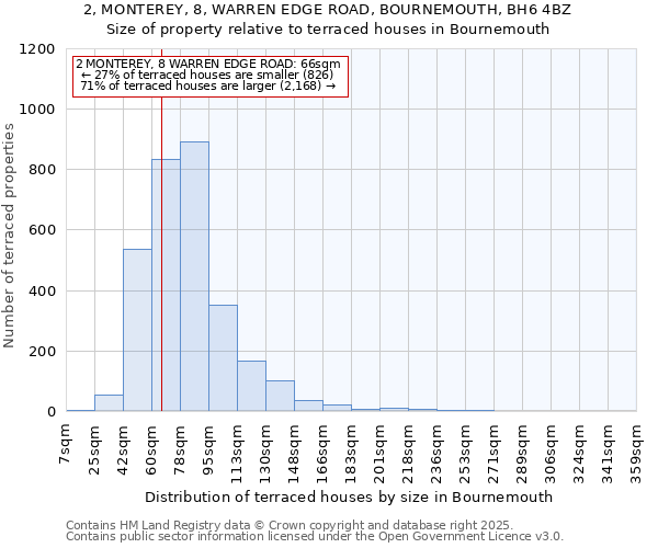2, MONTEREY, 8, WARREN EDGE ROAD, BOURNEMOUTH, BH6 4BZ: Size of property relative to terraced houses houses in Bournemouth