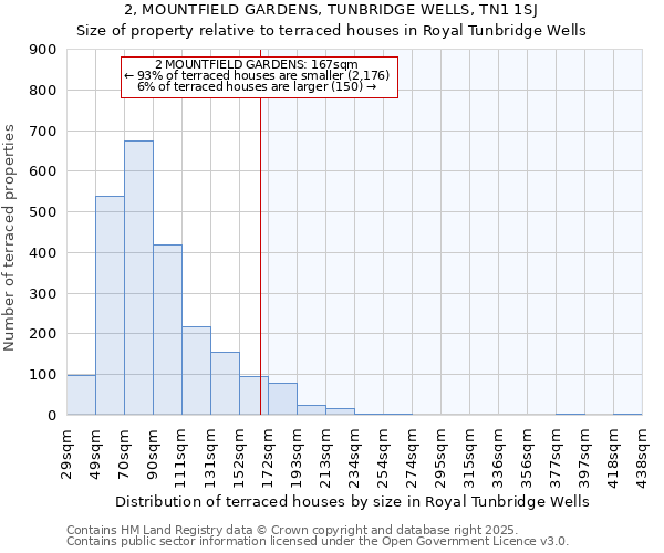 2, MOUNTFIELD GARDENS, TUNBRIDGE WELLS, TN1 1SJ: Size of property relative to terraced houses houses in Royal Tunbridge Wells