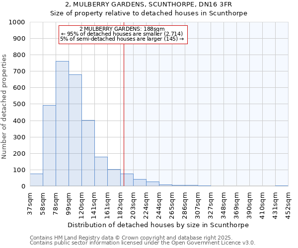 2, MULBERRY GARDENS, SCUNTHORPE, DN16 3FR: Size of property relative to detached houses houses in Scunthorpe