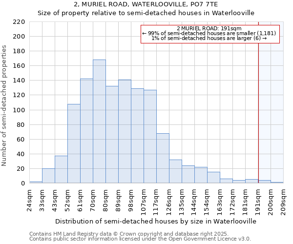2, MURIEL ROAD, WATERLOOVILLE, PO7 7TE: Size of property relative to semi-detached houses houses in Waterlooville
