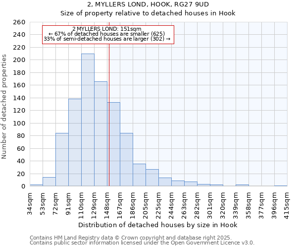 2, MYLLERS LOND, HOOK, RG27 9UD: Size of property relative to detached houses houses in Hook