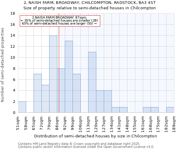 2, NAISH FARM, BROADWAY, CHILCOMPTON, RADSTOCK, BA3 4ST: Size of property relative to semi-detached houses houses in Chilcompton