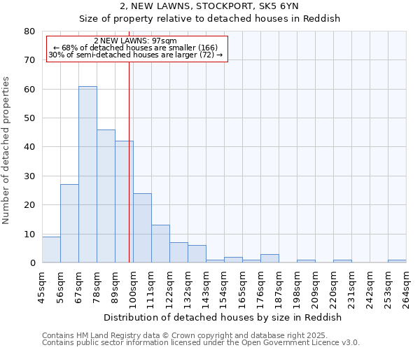 2, NEW LAWNS, STOCKPORT, SK5 6YN: Size of property relative to detached houses houses in Reddish