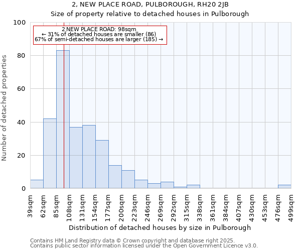 2, NEW PLACE ROAD, PULBOROUGH, RH20 2JB: Size of property relative to detached houses houses in Pulborough