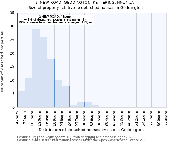 2, NEW ROAD, GEDDINGTON, KETTERING, NN14 1AT: Size of property relative to detached houses houses in Geddington