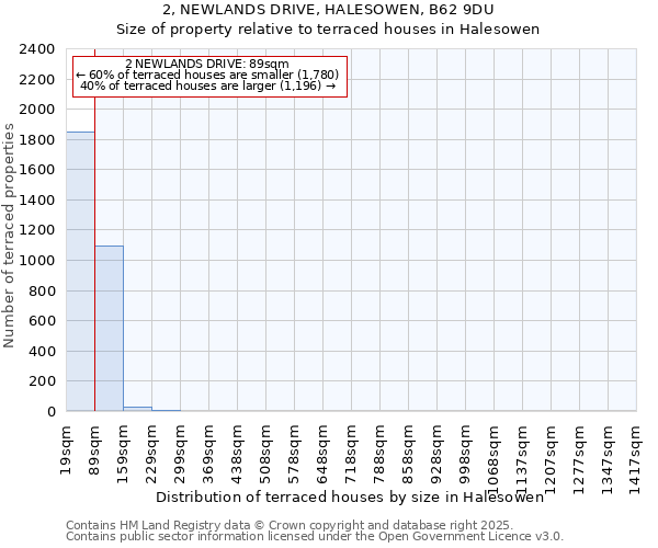 2, NEWLANDS DRIVE, HALESOWEN, B62 9DU: Size of property relative to terraced houses houses in Halesowen