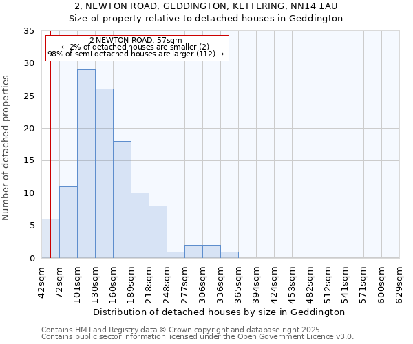 2, NEWTON ROAD, GEDDINGTON, KETTERING, NN14 1AU: Size of property relative to detached houses houses in Geddington