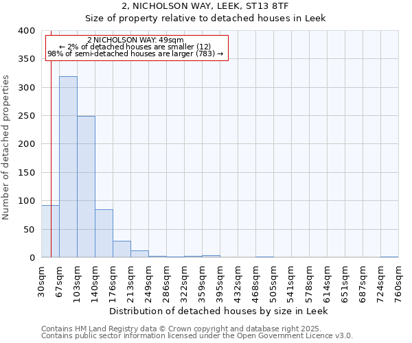 2, NICHOLSON WAY, LEEK, ST13 8TF: Size of property relative to detached houses houses in Leek
