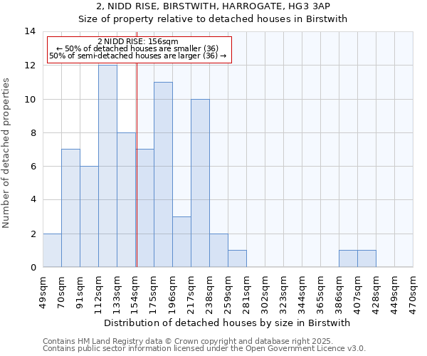 2, NIDD RISE, BIRSTWITH, HARROGATE, HG3 3AP: Size of property relative to detached houses houses in Birstwith