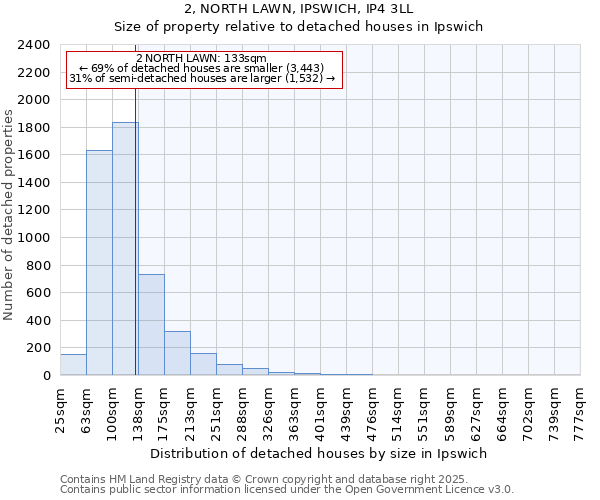 2, NORTH LAWN, IPSWICH, IP4 3LL: Size of property relative to detached houses houses in Ipswich