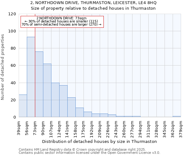 2, NORTHDOWN DRIVE, THURMASTON, LEICESTER, LE4 8HQ: Size of property relative to detached houses houses in Thurmaston