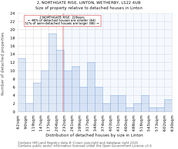 2, NORTHGATE RISE, LINTON, WETHERBY, LS22 4UB: Size of property relative to detached houses houses in Linton