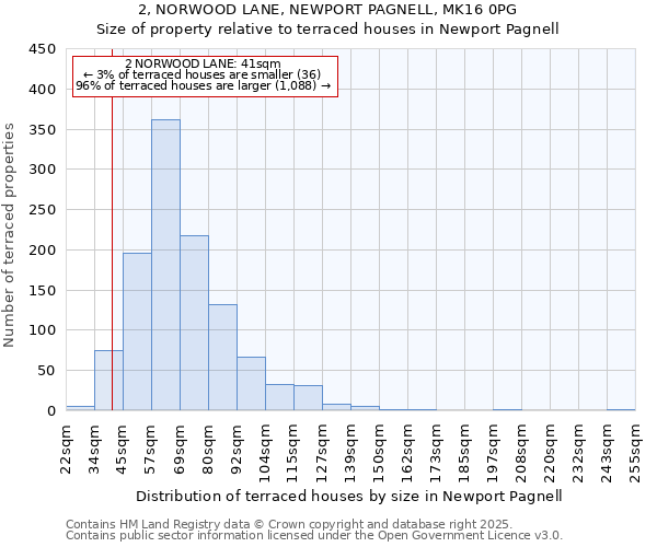 2, NORWOOD LANE, NEWPORT PAGNELL, MK16 0PG: Size of property relative to terraced houses houses in Newport Pagnell