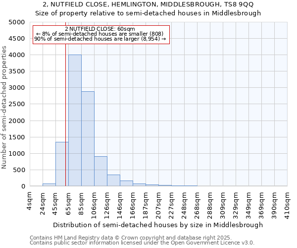 2, NUTFIELD CLOSE, HEMLINGTON, MIDDLESBROUGH, TS8 9QQ: Size of property relative to semi-detached houses houses in Middlesbrough