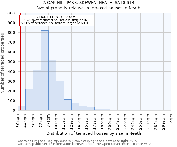 2, OAK HILL PARK, SKEWEN, NEATH, SA10 6TB: Size of property relative to terraced houses houses in Neath