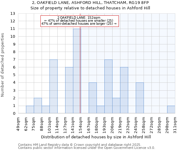 2, OAKFIELD LANE, ASHFORD HILL, THATCHAM, RG19 8FP: Size of property relative to detached houses houses in Ashford Hill