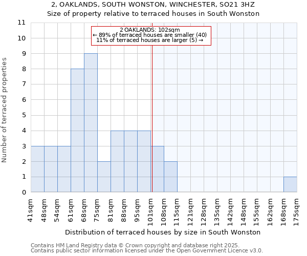 2, OAKLANDS, SOUTH WONSTON, WINCHESTER, SO21 3HZ: Size of property relative to terraced houses houses in South Wonston