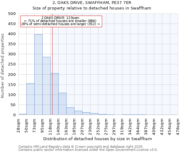 2, OAKS DRIVE, SWAFFHAM, PE37 7ER: Size of property relative to detached houses houses in Swaffham