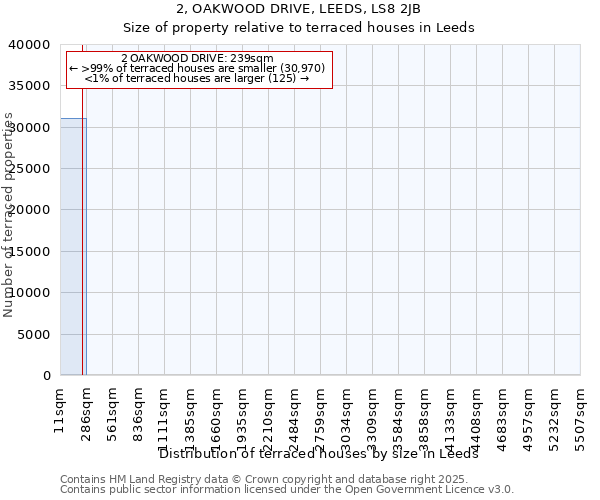 2, OAKWOOD DRIVE, LEEDS, LS8 2JB: Size of property relative to terraced houses houses in Leeds