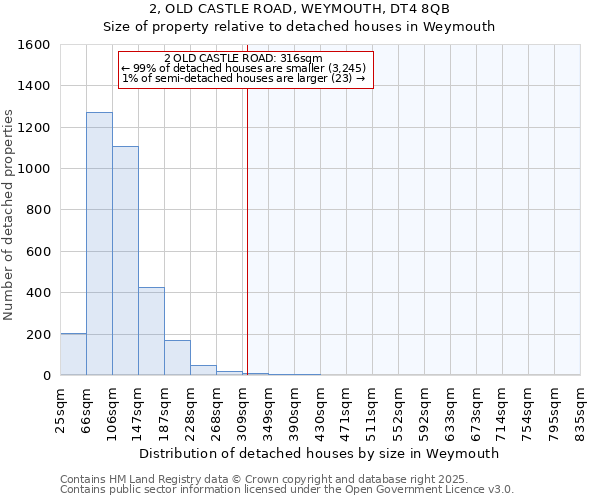 2, OLD CASTLE ROAD, WEYMOUTH, DT4 8QB: Size of property relative to detached houses houses in Weymouth